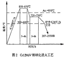 Cr12MoV ���˻�ˇ